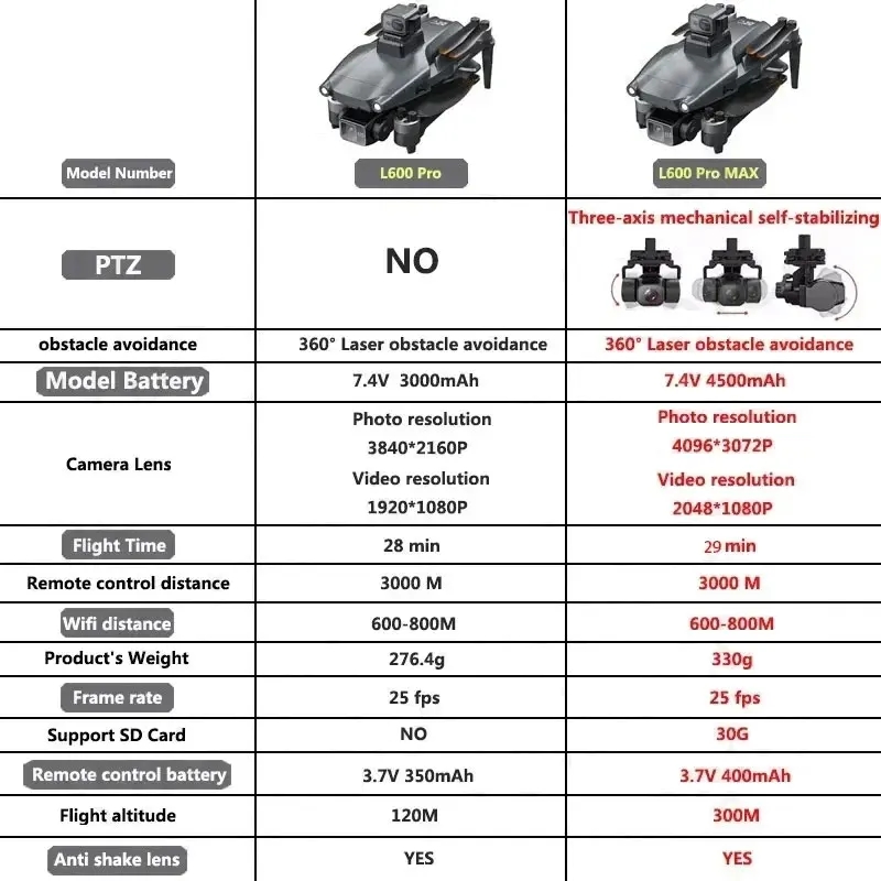 L600 PRO MAX GPS Drone Profess - Brushed Drone Motor 评论和价格
